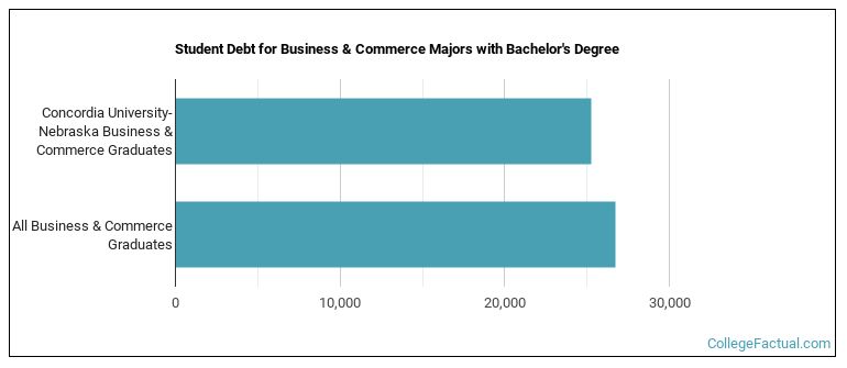Student debt for Business & Commerce majors with a bachelor's degree at Concordia Teachers College  Concordia College  Concordia University, Seward