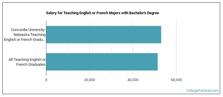 Salary for Teaching English or French majors with a bachelor's degree at Concordia Teachers College  Concordia College  Concordia University, Seward