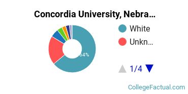 Concordia University, Nebraska Undergraduate Racial-Ethnic Diversity Pie Chart