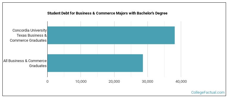 Student debt for Business & Commerce majors with a bachelor's degree at CTX