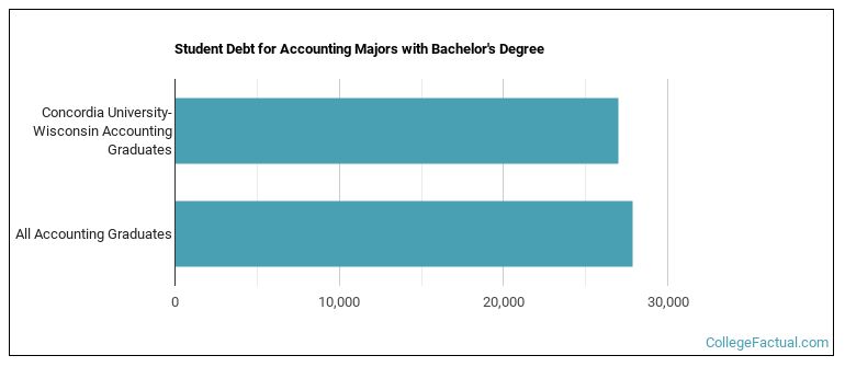 Student debt for Accounting majors with a bachelor's degree at CUW