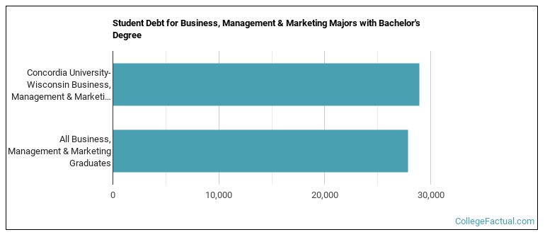 Student debt for Business, Management & Marketing majors with a bachelor's degree at CUW