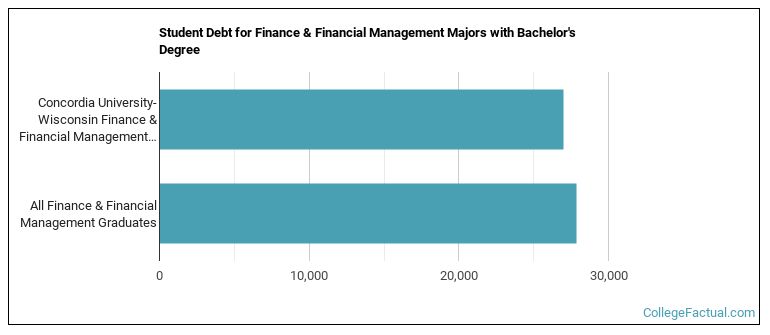 Student debt for Finance & Financial Management majors with a bachelor's degree at CUW