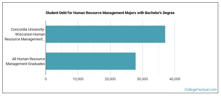 Student debt for Human Resource Management majors with a bachelor's degree at CUW