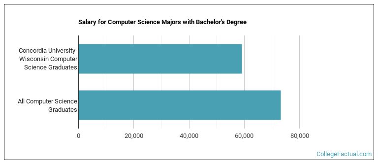 Salary for Computer Science majors with a bachelor's degree at CUW