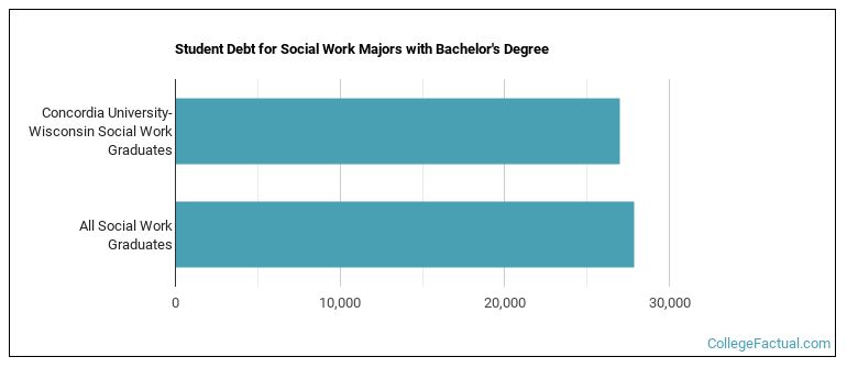 Student debt for Social Work majors with a bachelor's degree at CUW