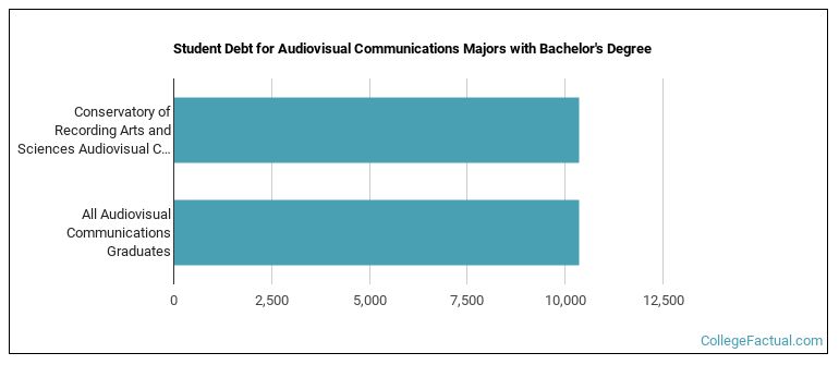 Student debt for Audiovisual Communications majors with a bachelor's degree at Conservatory of Recording Arts and Sciences