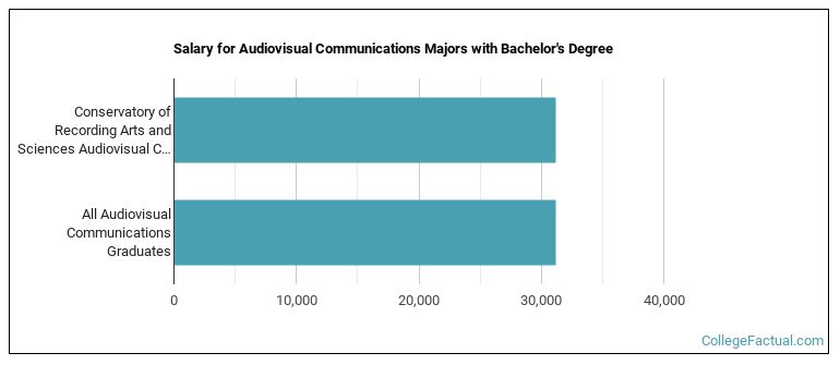 Salary for Audiovisual Communications majors with a bachelor's degree at Conservatory of Recording Arts and Sciences