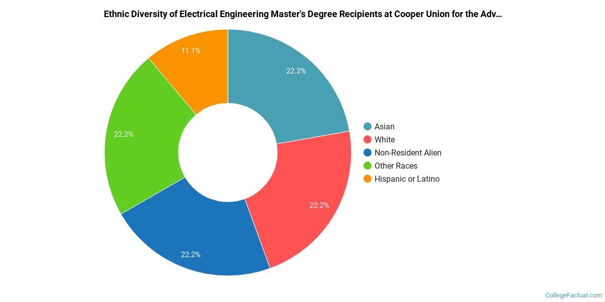 Cooper Union Electrical Engineering Ranking