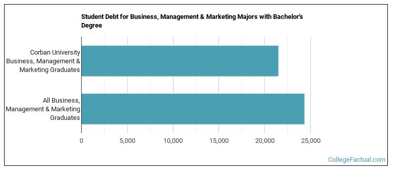 Student debt for Business, Management & Marketing majors with a bachelor's degree at Corban University