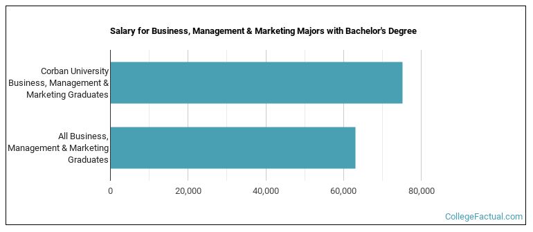 Salary for Business, Management & Marketing majors with a bachelor's degree at Corban University