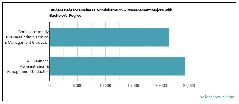 Student debt for Business Administration & Management majors with a bachelor's degree at Corban University