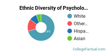 Ethnic Diversity of Psychology Majors at Corban University