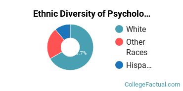 Ethnic Diversity of Psychology Majors at Corban University