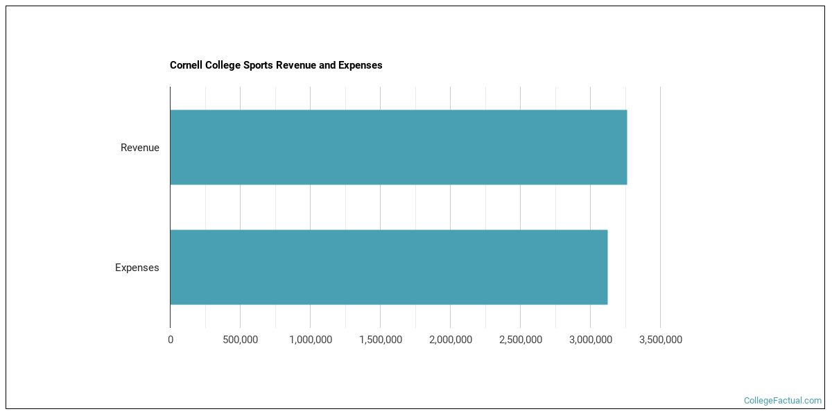 Cornell College Athletics Programs