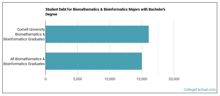 Student debt for Biomathematics & Bioinformatics majors with a bachelor's degree at Cornell University