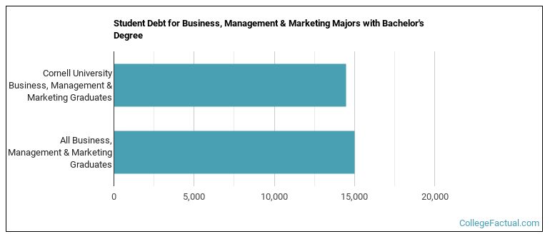 Student debt for Business, Management & Marketing majors with a bachelor's degree at Cornell University