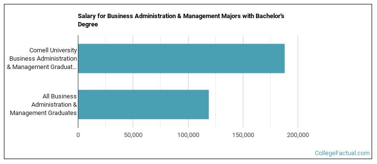 Salary for Business Administration & Management majors with a bachelor's degree at Cornell University