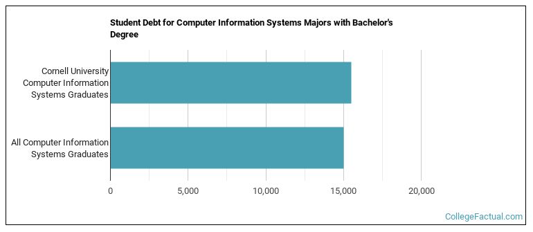 Student debt for Computer Information Systems majors with a bachelor's degree at Cornell University
