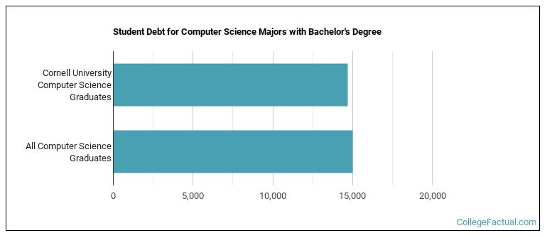 Student debt for Computer Science majors with a bachelor's degree at Cornell University