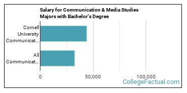The Communications Major at Cornell University