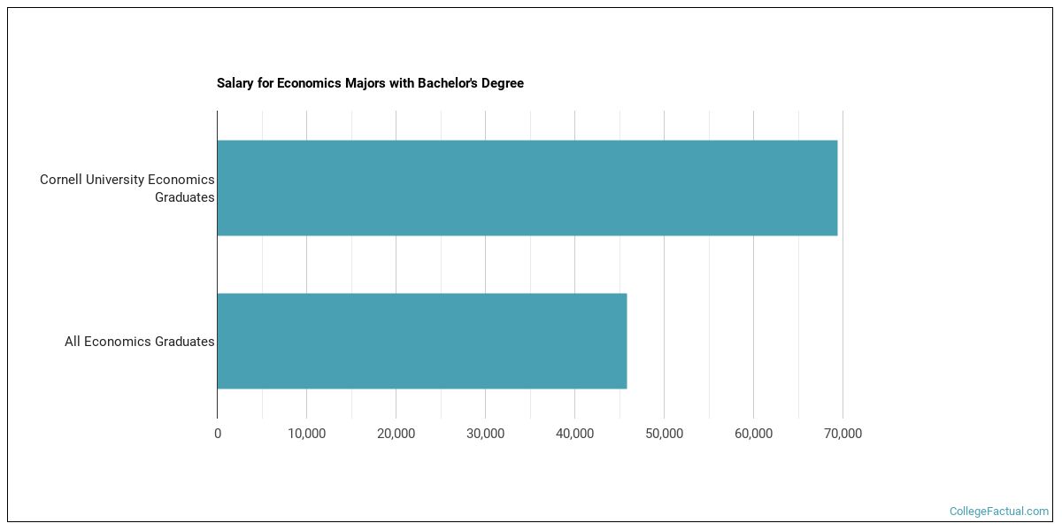 The Economics Major at Cornell University