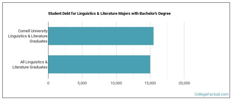 Student debt for Linguistics & Literature majors with a bachelor's degree at Cornell University