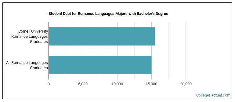 Student debt for Romance Languages majors with a bachelor's degree at Cornell University