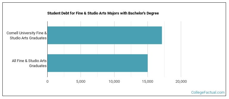 Student debt for Fine & Studio Arts majors with a bachelor's degree at Cornell University