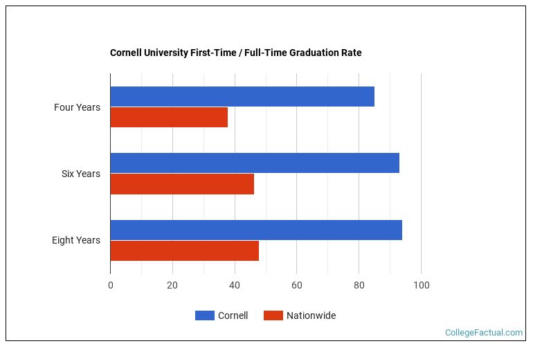 Cornell University Graduation Rate & Retention Rate