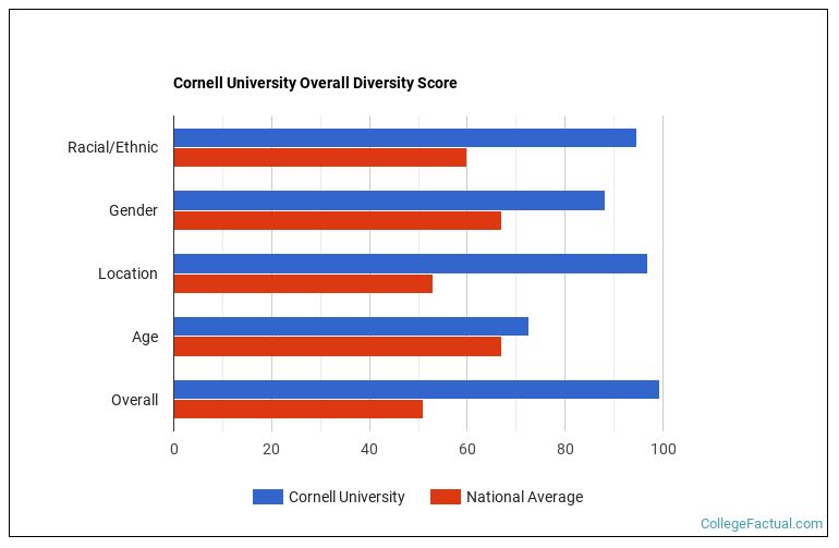 Cornell University Diversity Racial Demographics & Other Stats