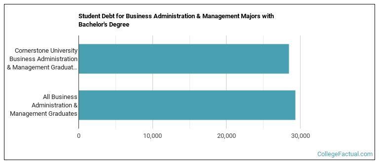 Student debt for Business Administration & Management majors with a bachelor's degree at Cornerstone University