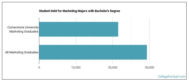Student debt for Marketing majors with a bachelor's degree at Cornerstone University