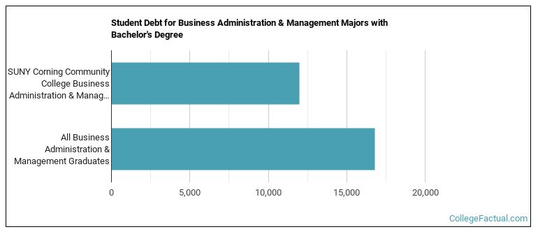 Student debt for Business Administration & Management majors with a bachelor's degree at SUNY Corning Community College