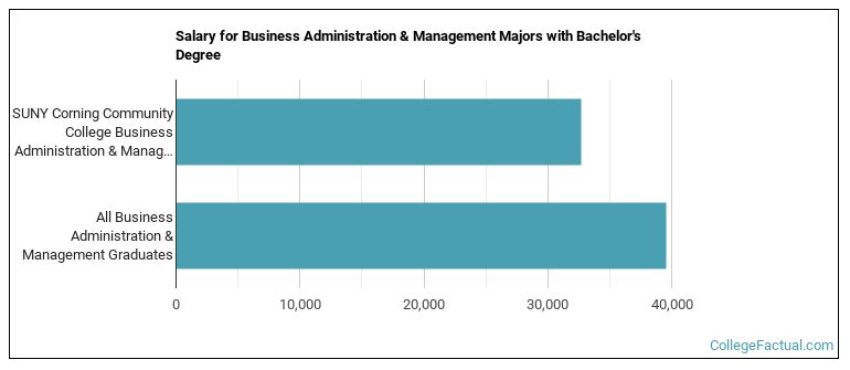 Salary for Business Administration & Management majors with a bachelor's degree at SUNY Corning Community College