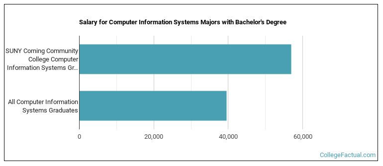 Salary for Computer Information Systems majors with a bachelor's degree at SUNY Corning Community College