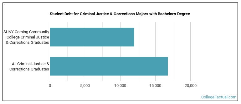 Student debt for Criminal Justice & Corrections majors with a bachelor's degree at SUNY Corning Community College