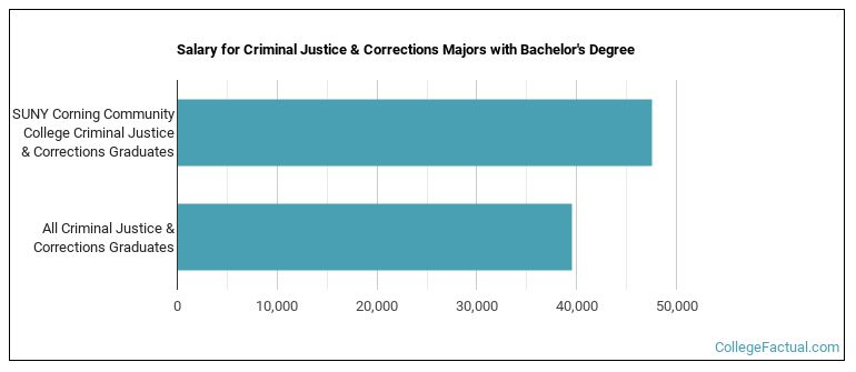 Salary for Criminal Justice & Corrections majors with a bachelor's degree at SUNY Corning Community College