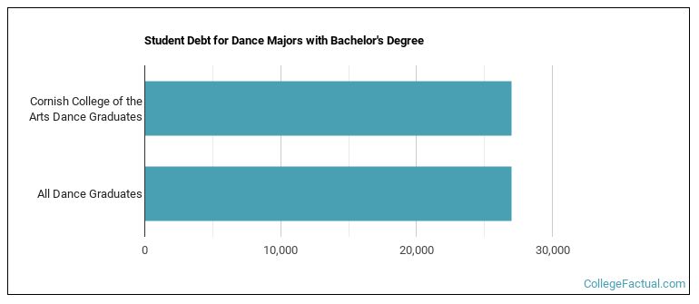 Student debt for Dance majors with a bachelor's degree at Cornish College of the Arts