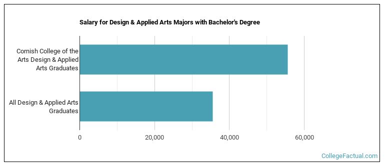 Salary for Design & Applied Arts majors with a bachelor's degree at Cornish College of the Arts