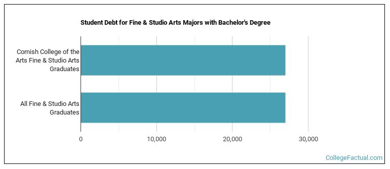 Student debt for Fine & Studio Arts majors with a bachelor's degree at Cornish College of the Arts