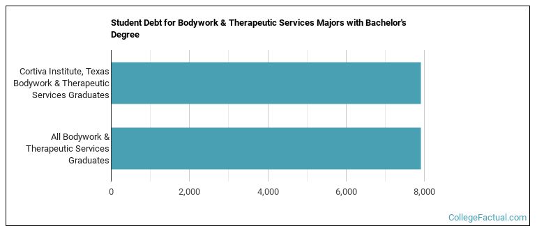 Student debt for Bodywork & Therapeutic Services majors with a bachelor's degree at Cortiva Institute, Texas