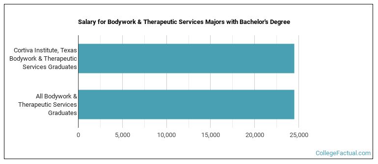Salary for Bodywork & Therapeutic Services majors with a bachelor's degree at Cortiva Institute, Texas