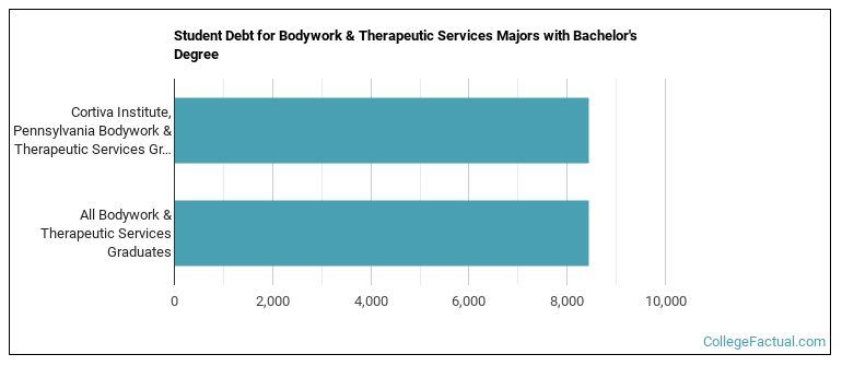 Student debt for Bodywork & Therapeutic Services majors with a bachelor's degree at Cortiva Institute, Pennsylvania