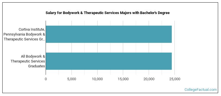 Salary for Bodywork & Therapeutic Services majors with a bachelor's degree at Cortiva Institute, Pennsylvania