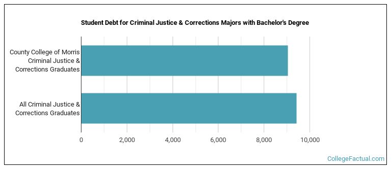Student debt for Criminal Justice & Corrections majors with a bachelor's degree at County College of Morris