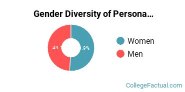 Culinary Institute LeNotre Gender Breakdown of Personal & Culinary Services Associate's Degree Grads