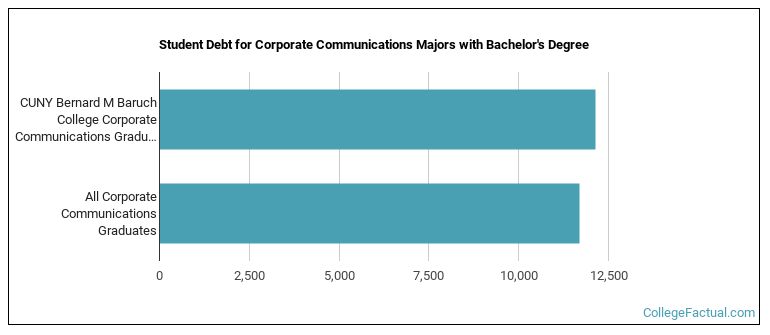 Student debt for Corporate Communications majors with a bachelor's degree at Baruch