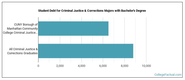 Student debt for Criminal Justice & Corrections majors with a bachelor's degree at BMCC