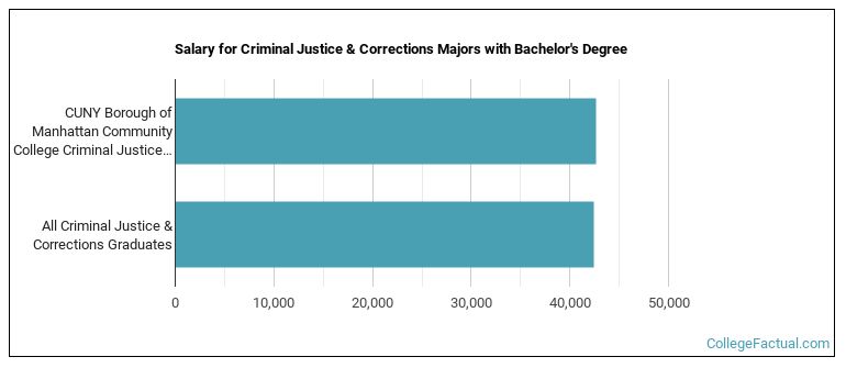 Salary for Criminal Justice & Corrections majors with a bachelor's degree at BMCC